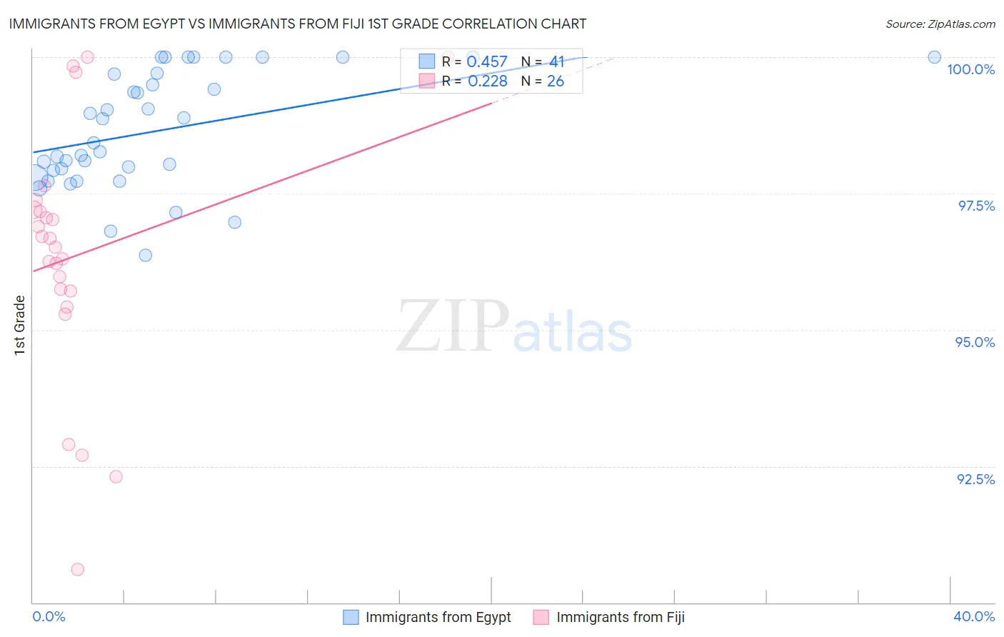 Immigrants from Egypt vs Immigrants from Fiji 1st Grade