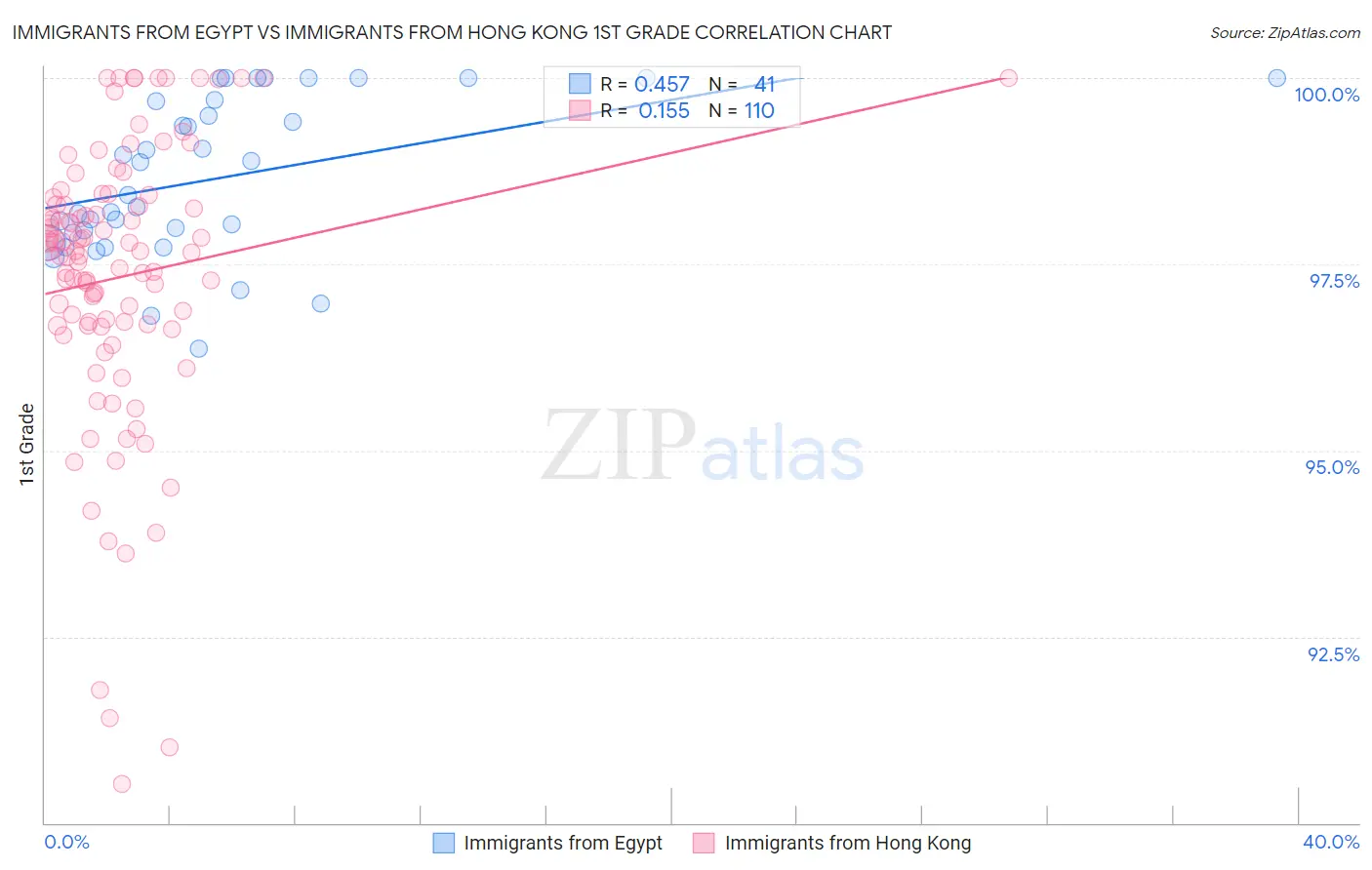 Immigrants from Egypt vs Immigrants from Hong Kong 1st Grade