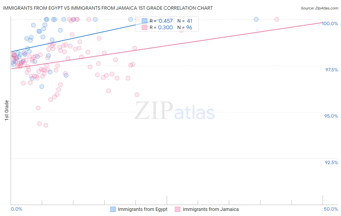 Immigrants from Egypt vs Immigrants from Jamaica 1st Grade