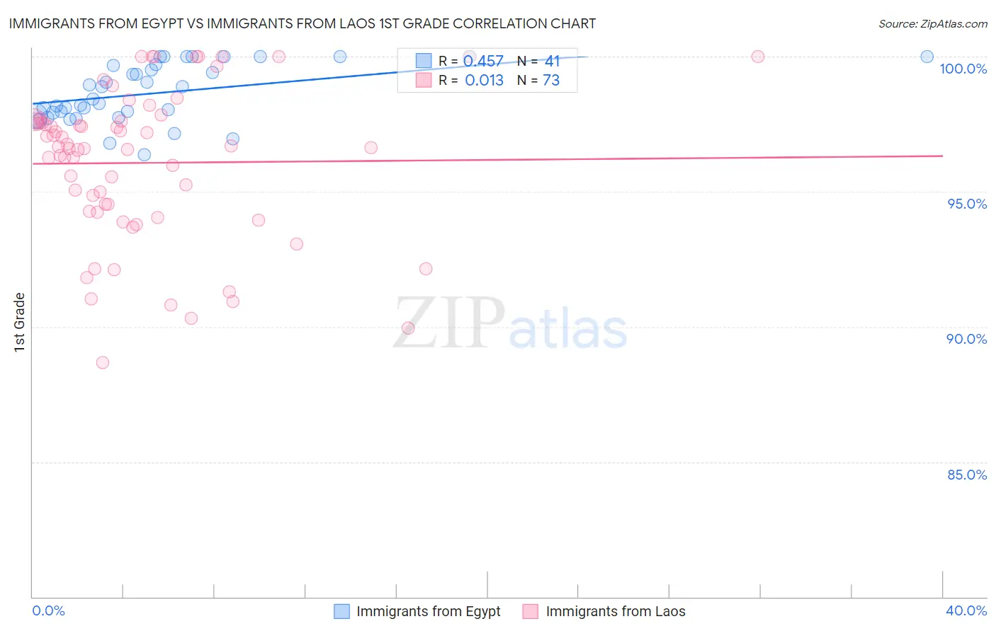 Immigrants from Egypt vs Immigrants from Laos 1st Grade