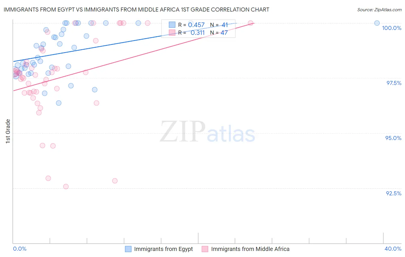 Immigrants from Egypt vs Immigrants from Middle Africa 1st Grade
