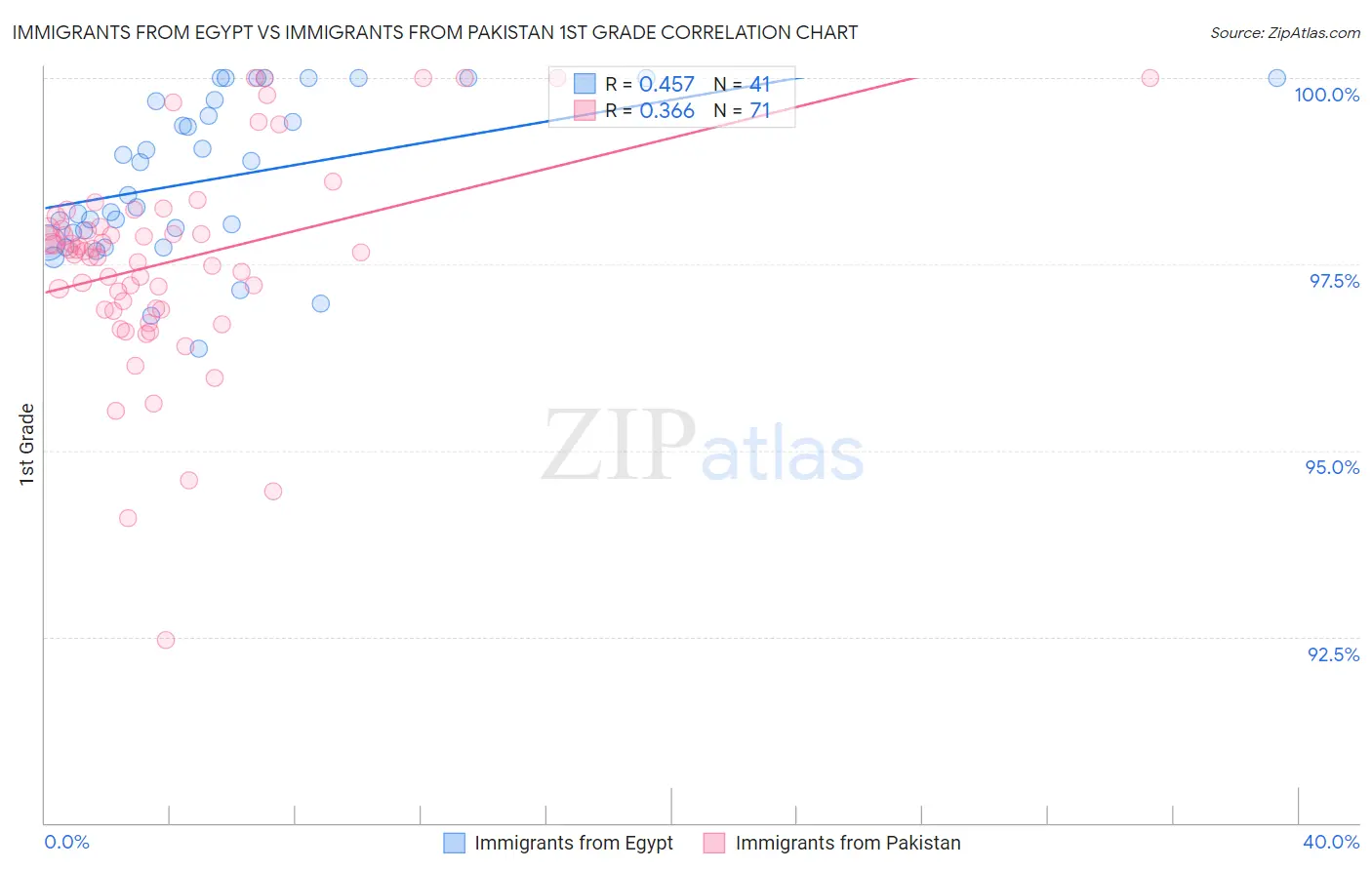 Immigrants from Egypt vs Immigrants from Pakistan 1st Grade