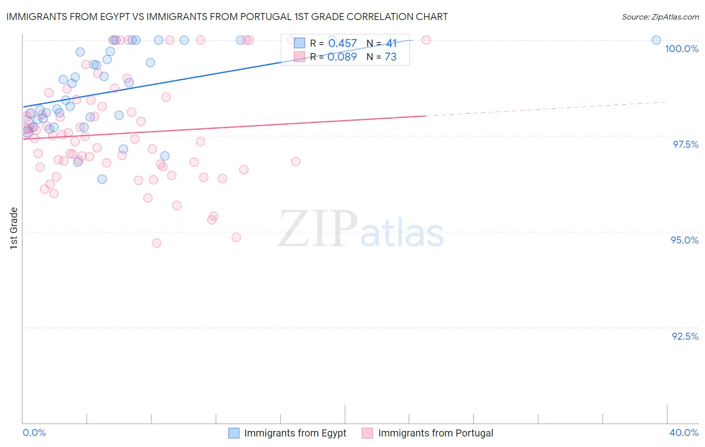 Immigrants from Egypt vs Immigrants from Portugal 1st Grade
