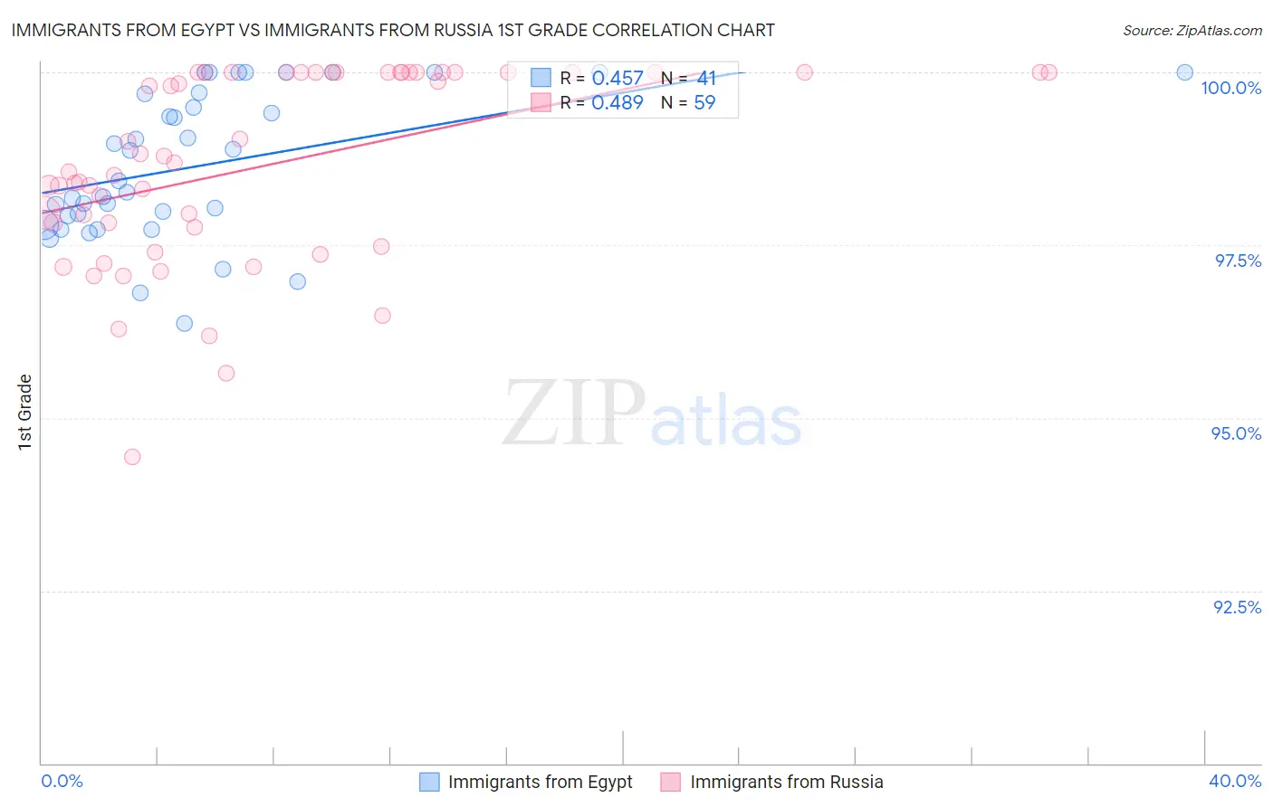 Immigrants from Egypt vs Immigrants from Russia 1st Grade