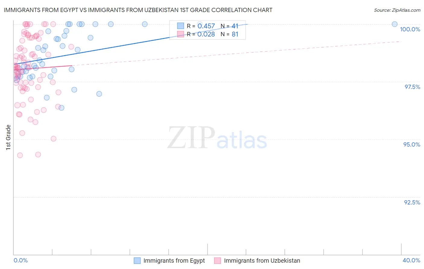 Immigrants from Egypt vs Immigrants from Uzbekistan 1st Grade