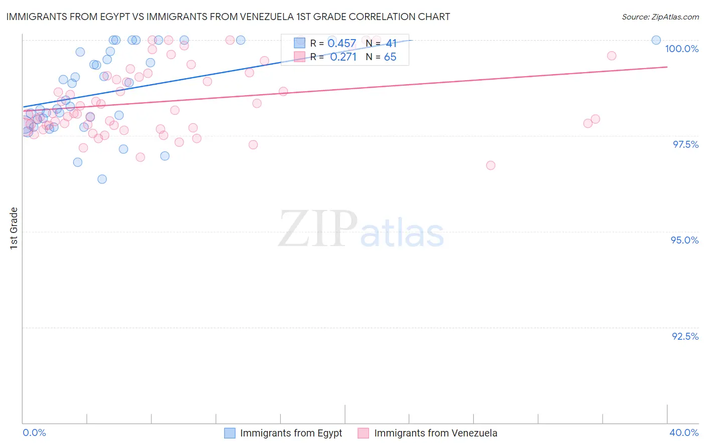Immigrants from Egypt vs Immigrants from Venezuela 1st Grade