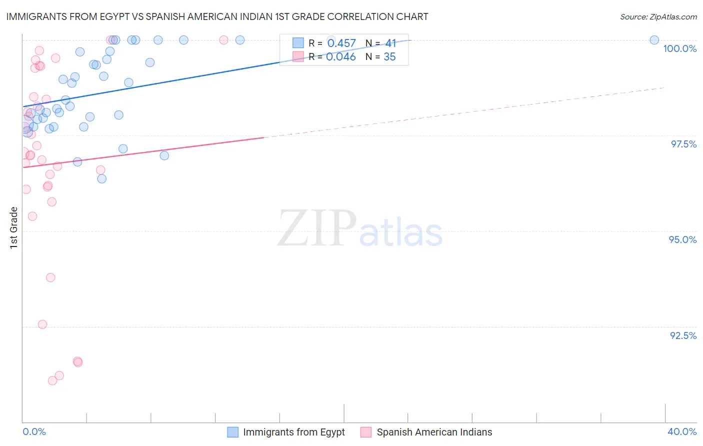 Immigrants from Egypt vs Spanish American Indian 1st Grade