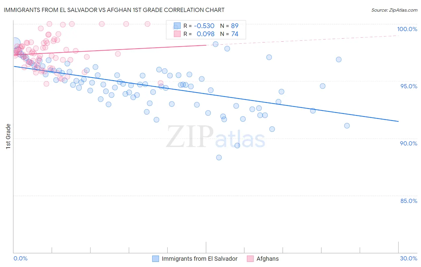 Immigrants from El Salvador vs Afghan 1st Grade