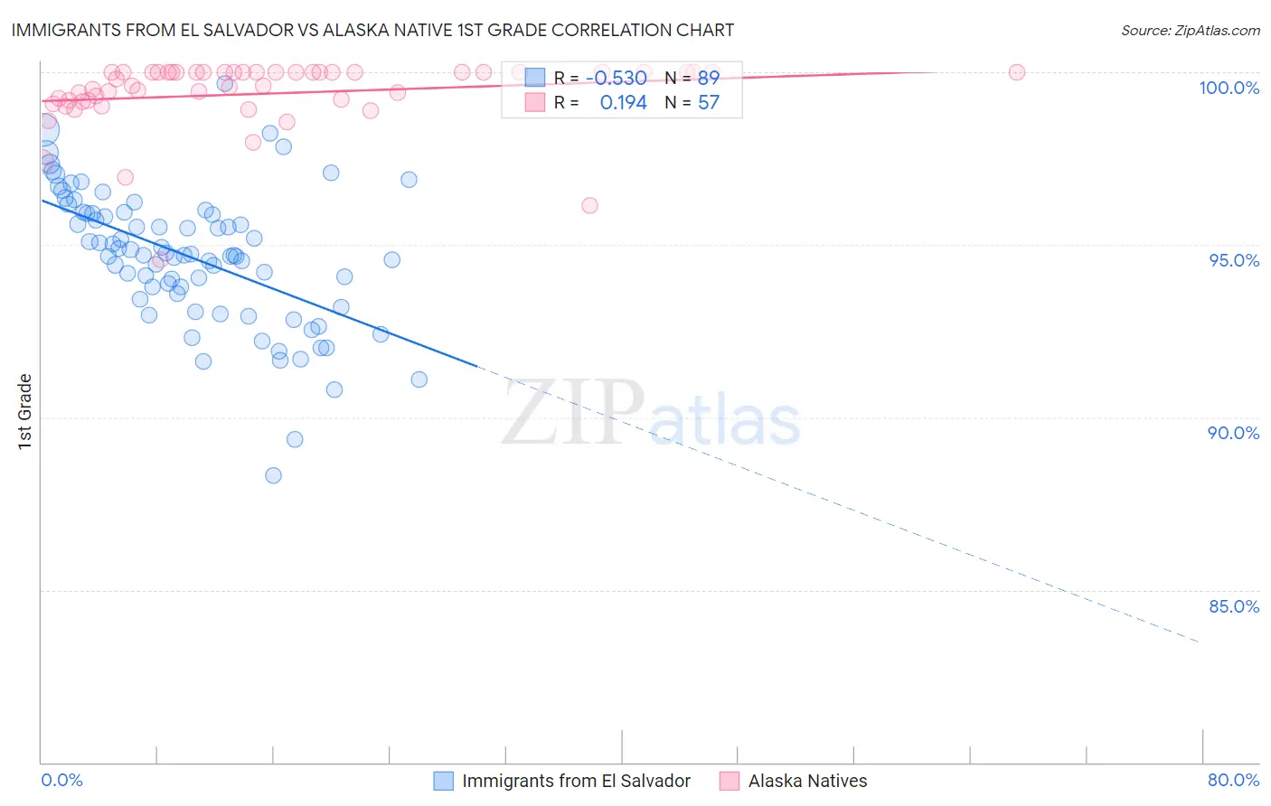 Immigrants from El Salvador vs Alaska Native 1st Grade