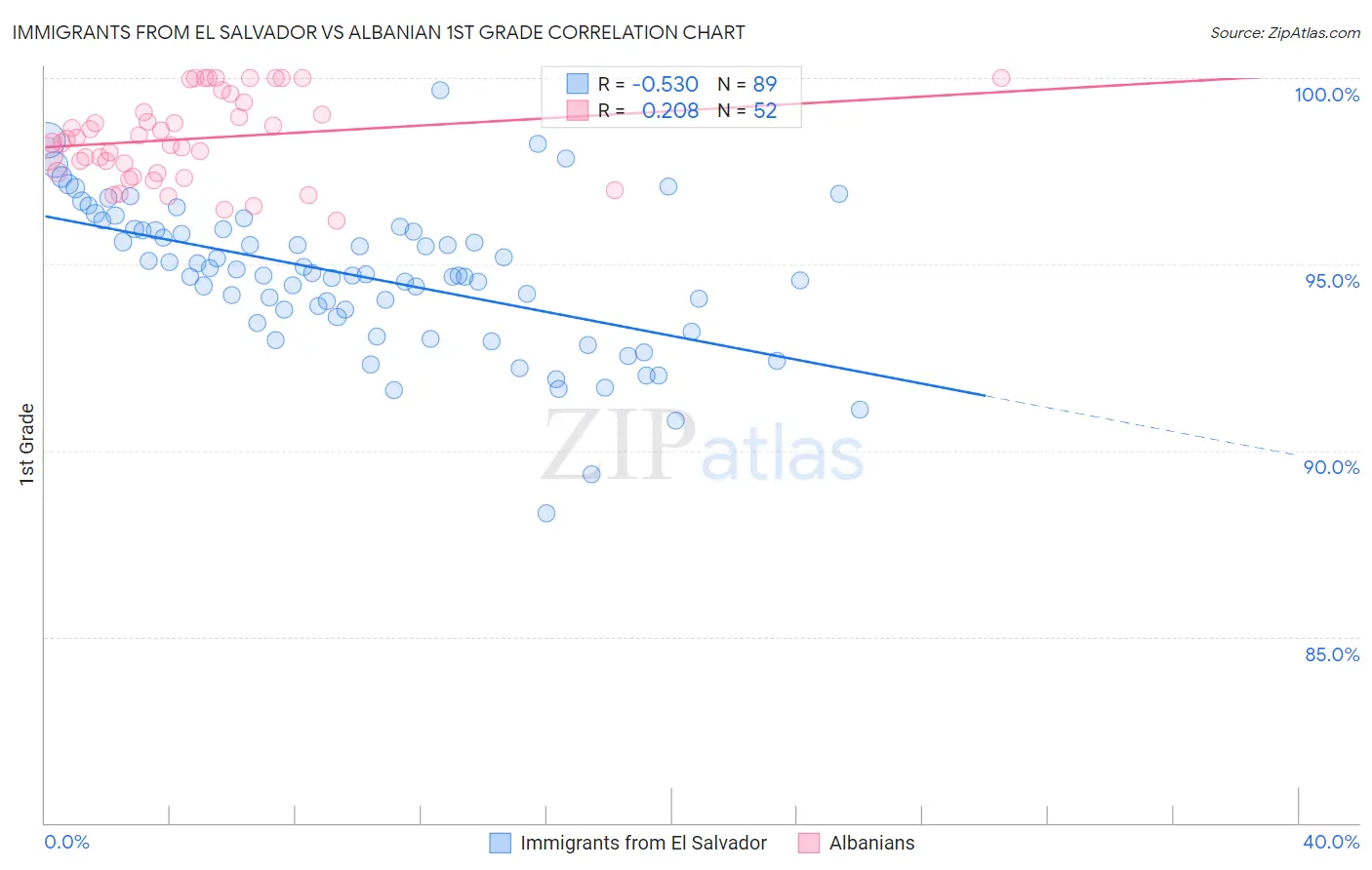 Immigrants from El Salvador vs Albanian 1st Grade