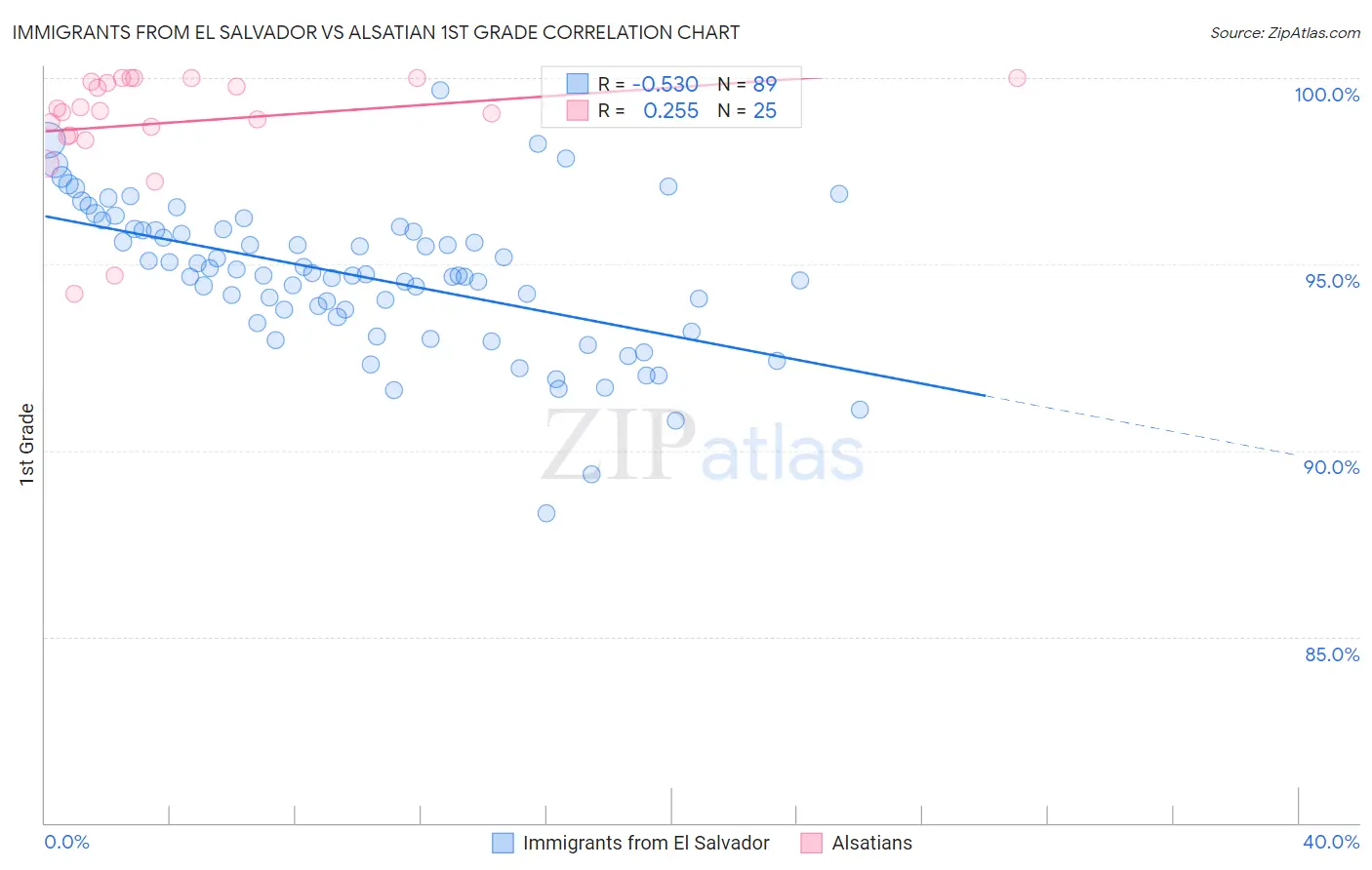 Immigrants from El Salvador vs Alsatian 1st Grade