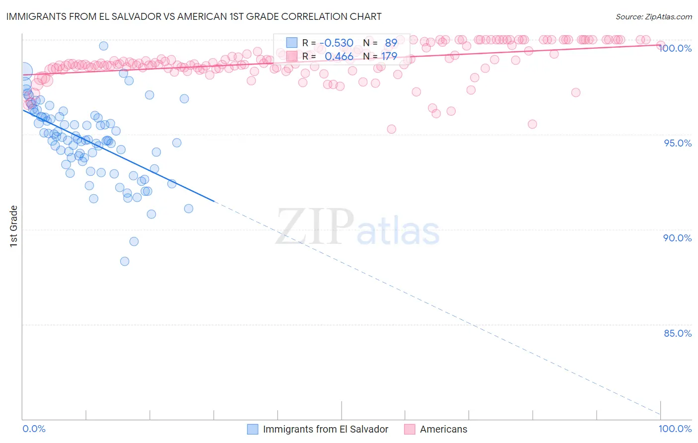 Immigrants from El Salvador vs American 1st Grade