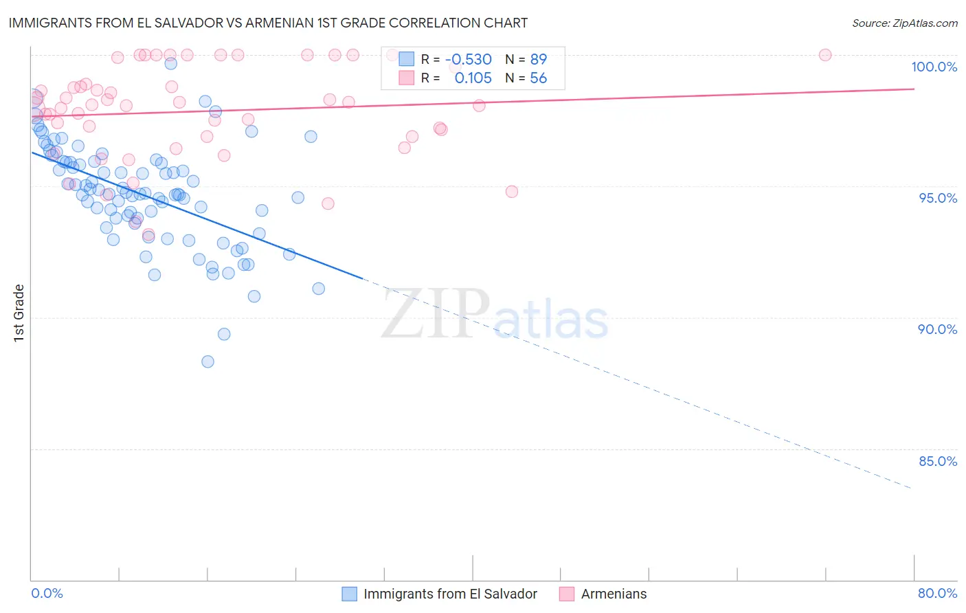 Immigrants from El Salvador vs Armenian 1st Grade