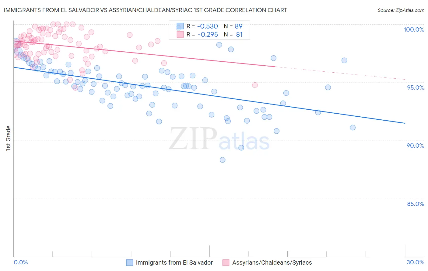Immigrants from El Salvador vs Assyrian/Chaldean/Syriac 1st Grade