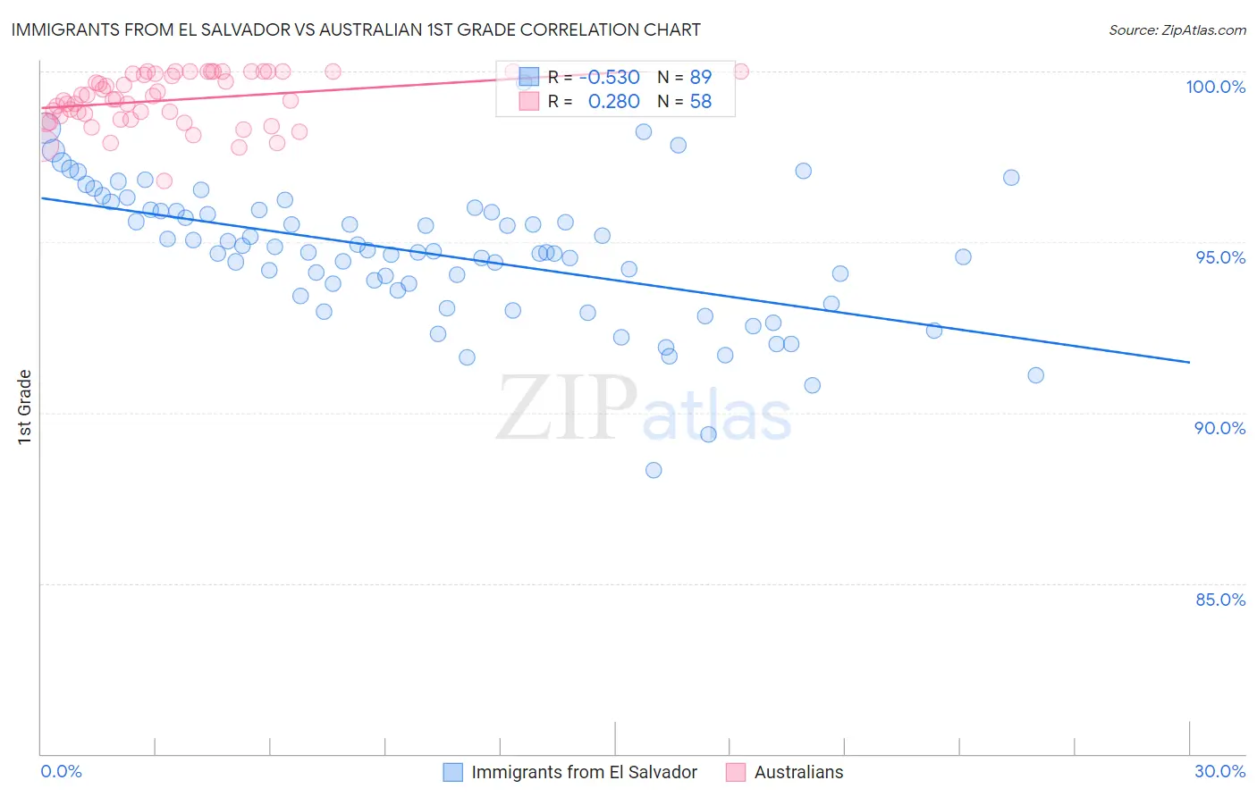 Immigrants from El Salvador vs Australian 1st Grade
