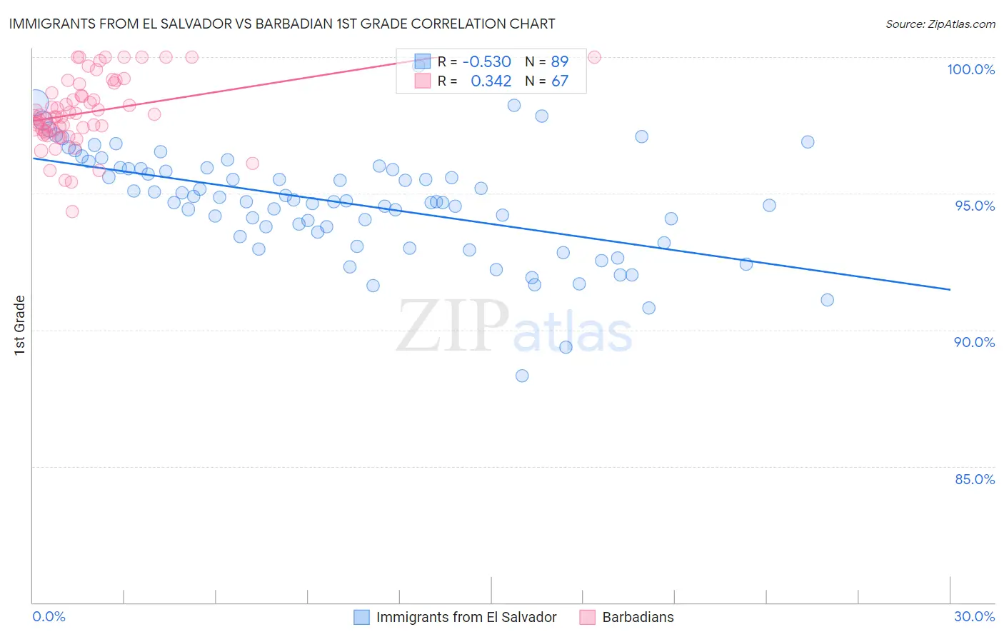 Immigrants from El Salvador vs Barbadian 1st Grade