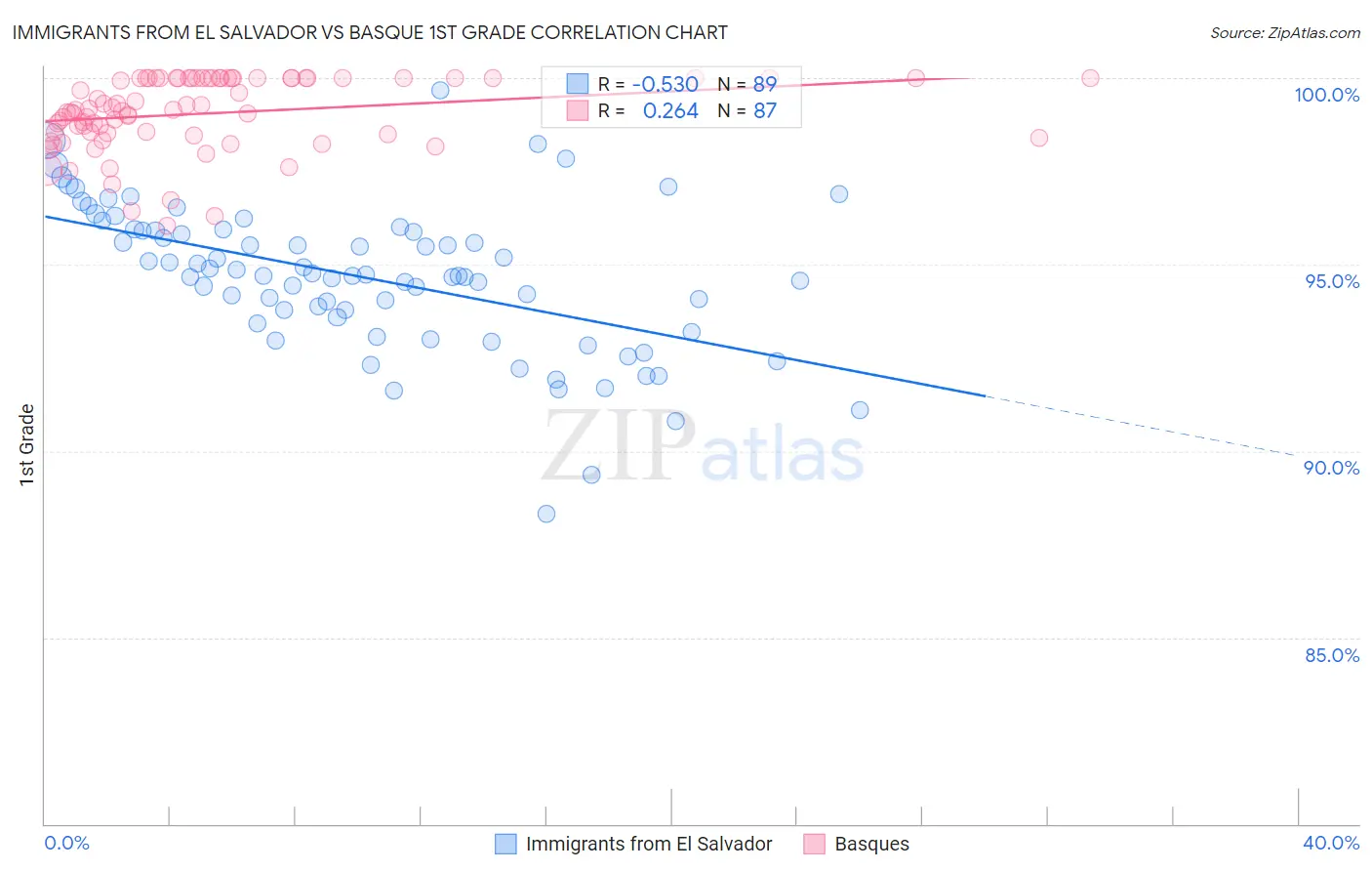 Immigrants from El Salvador vs Basque 1st Grade