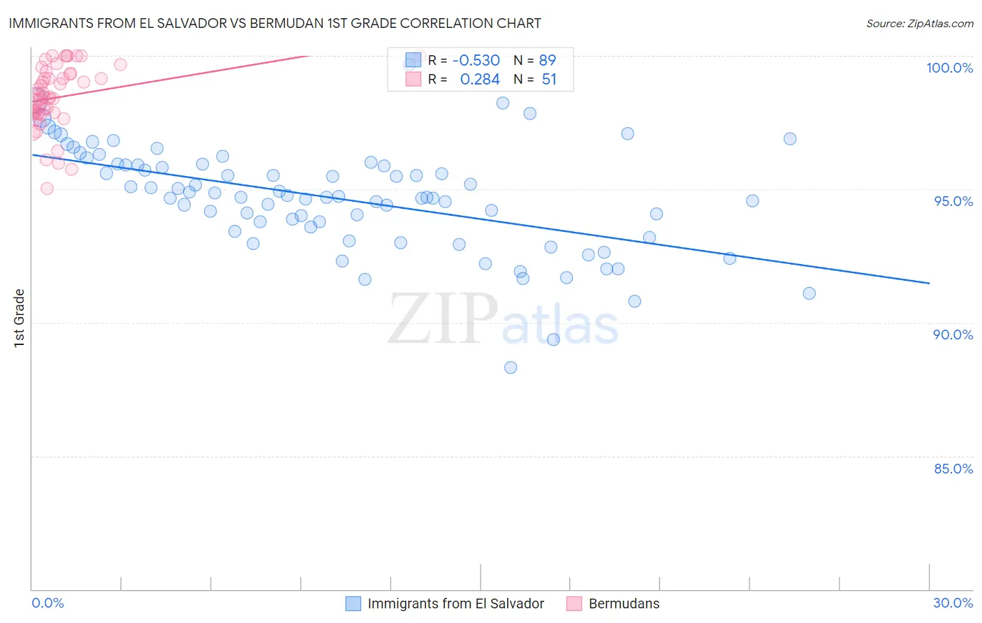 Immigrants from El Salvador vs Bermudan 1st Grade
