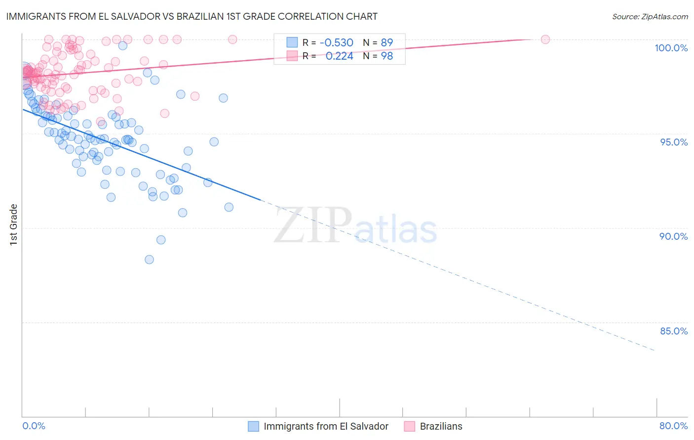 Immigrants from El Salvador vs Brazilian 1st Grade