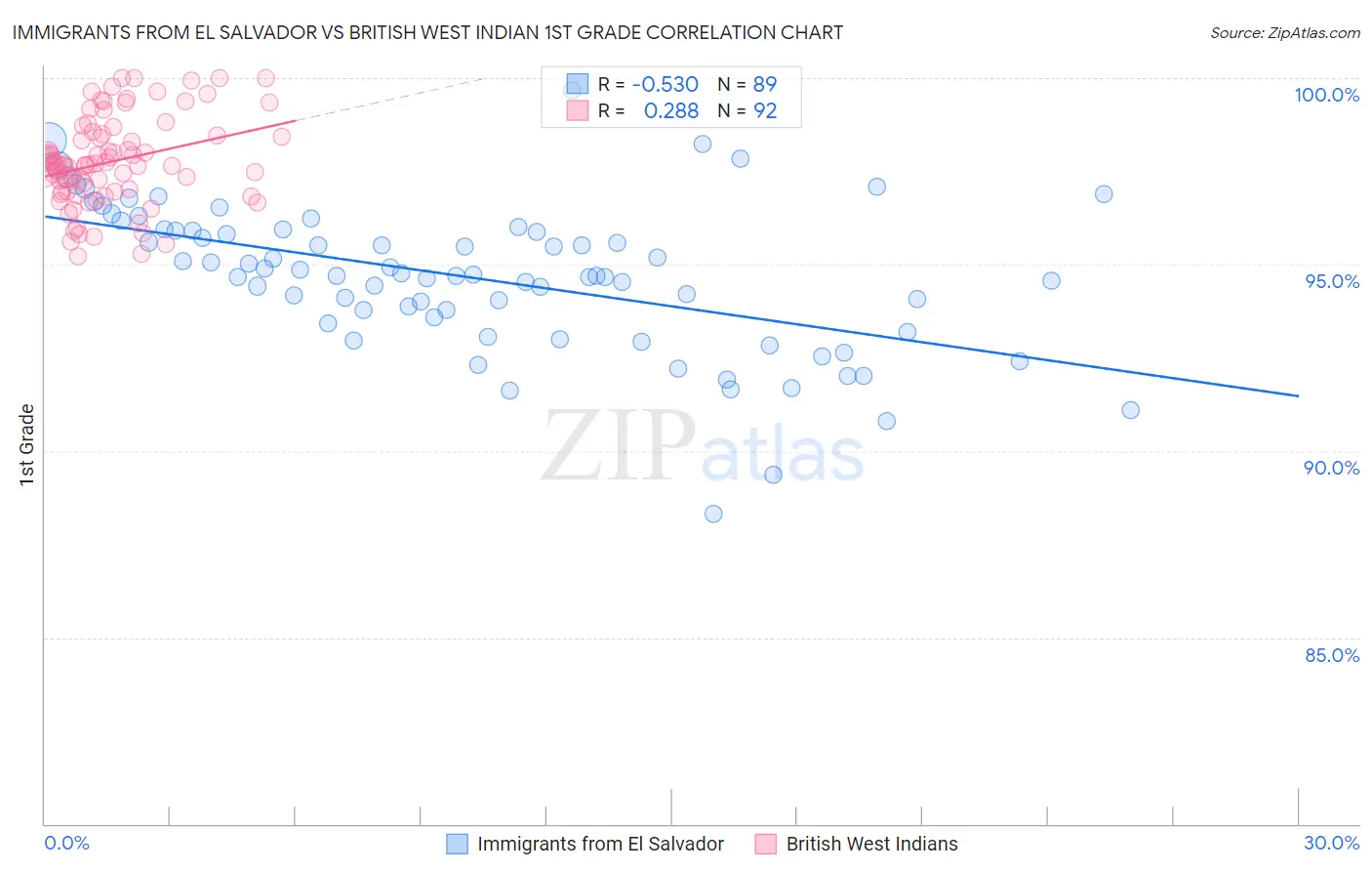 Immigrants from El Salvador vs British West Indian 1st Grade