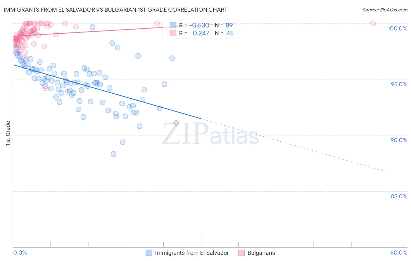 Immigrants from El Salvador vs Bulgarian 1st Grade