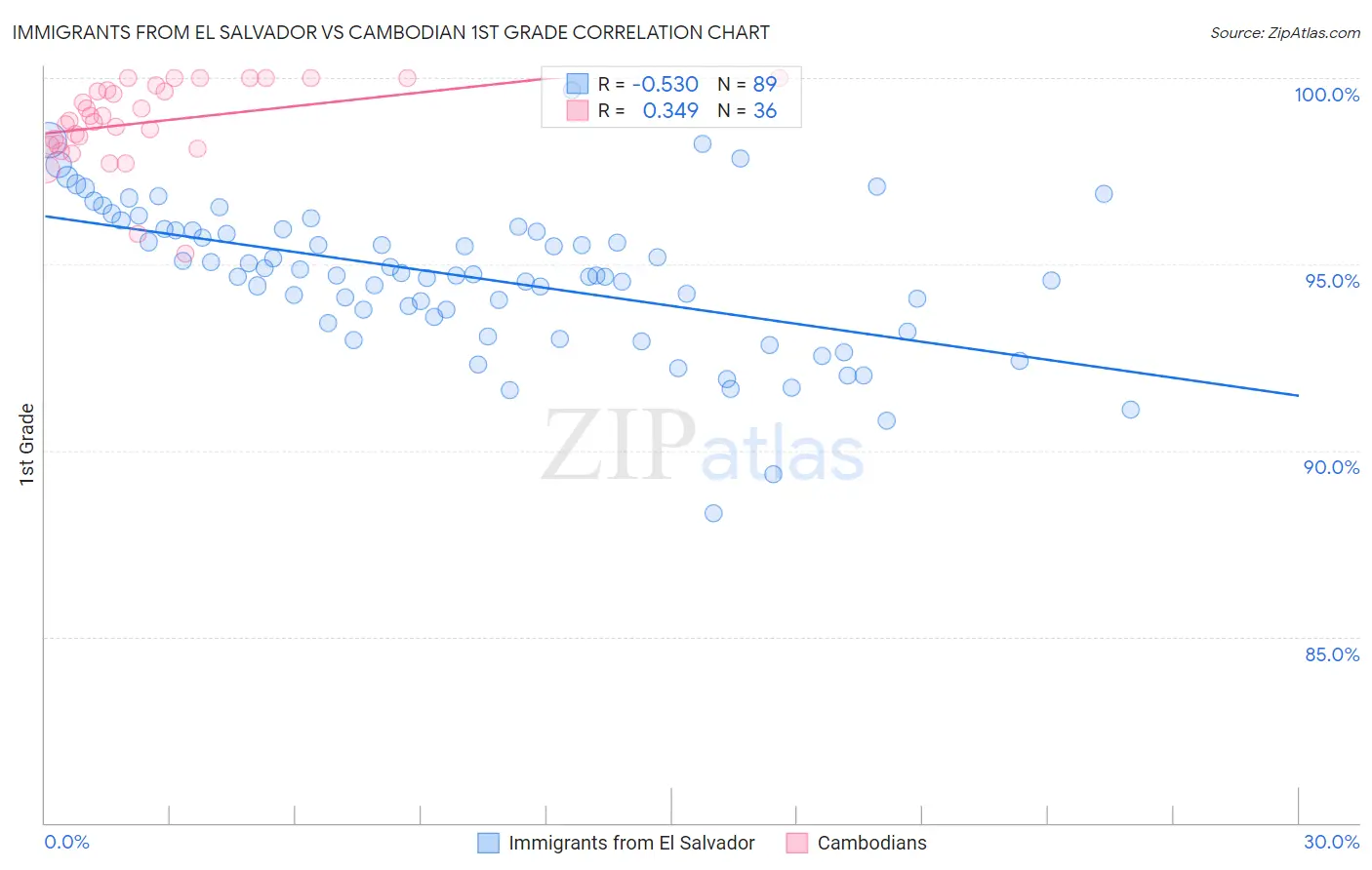 Immigrants from El Salvador vs Cambodian 1st Grade