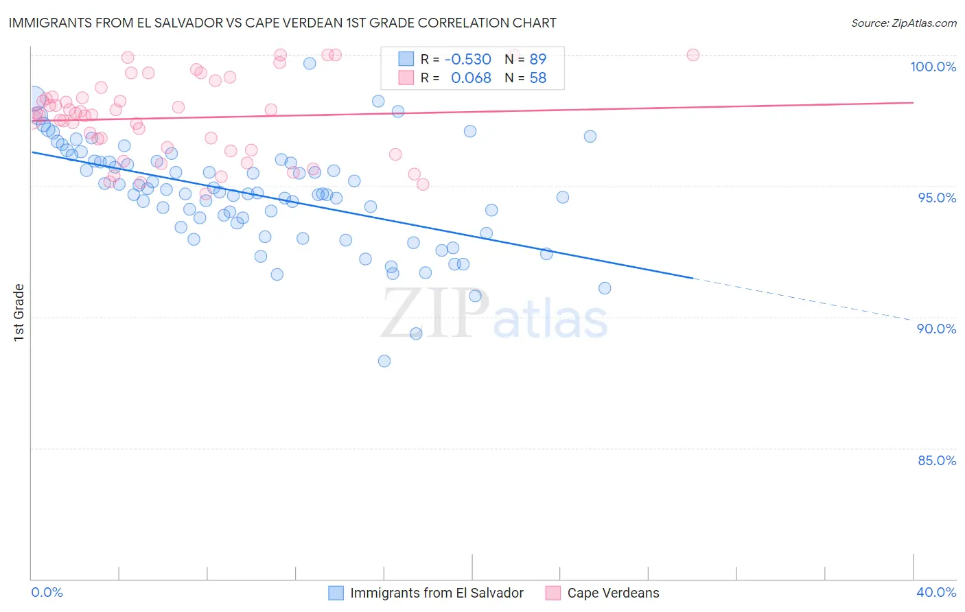 Immigrants from El Salvador vs Cape Verdean 1st Grade
