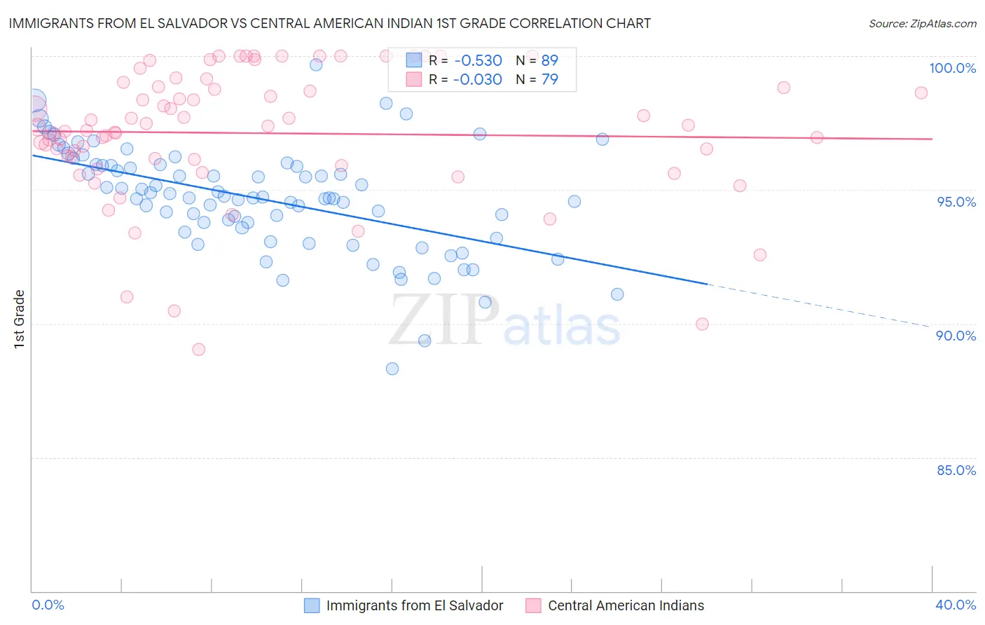 Immigrants from El Salvador vs Central American Indian 1st Grade