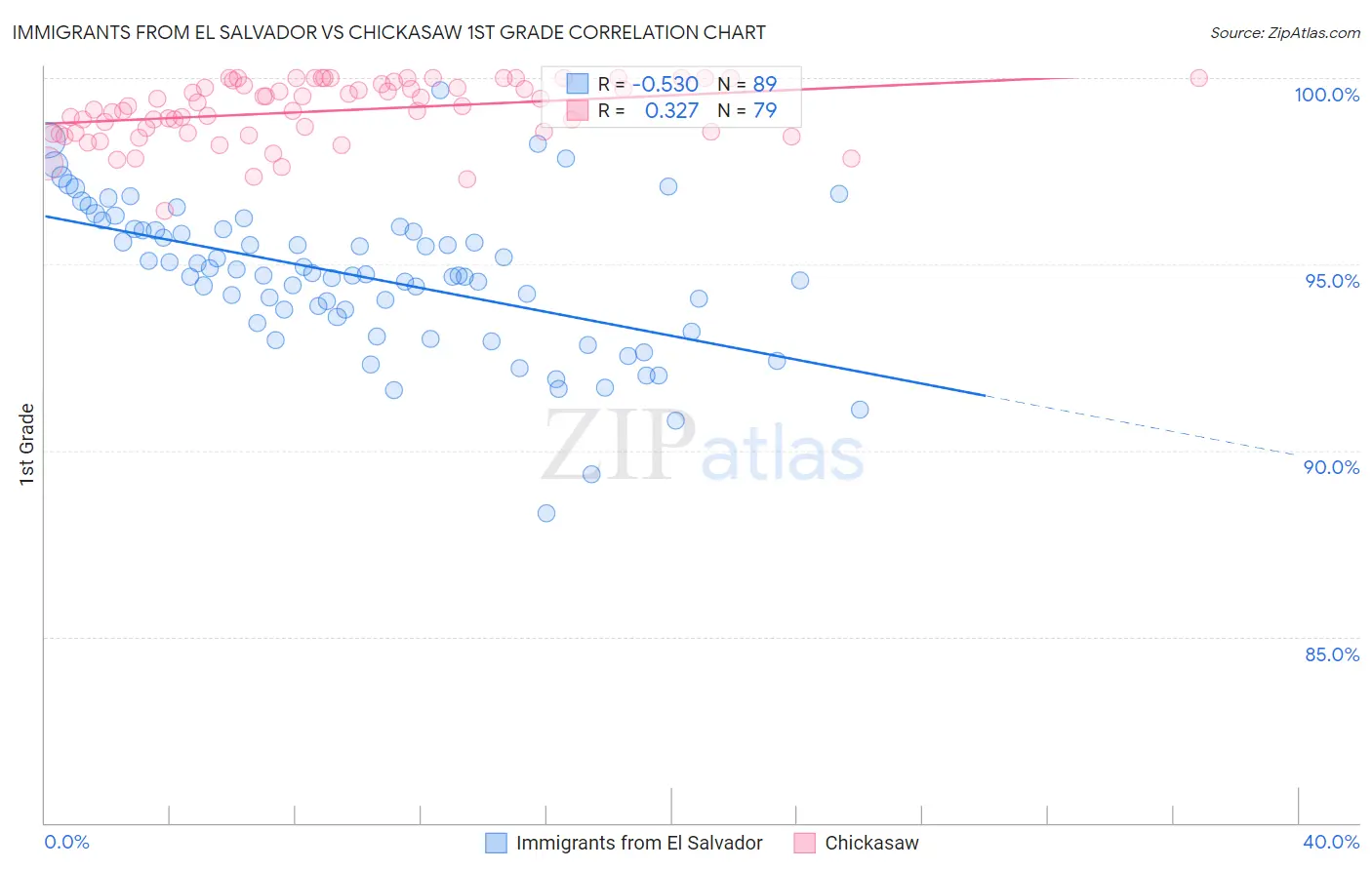 Immigrants from El Salvador vs Chickasaw 1st Grade