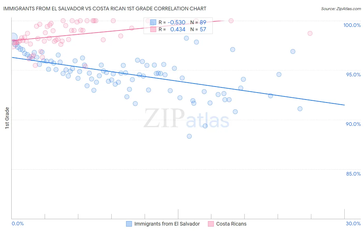 Immigrants from El Salvador vs Costa Rican 1st Grade
