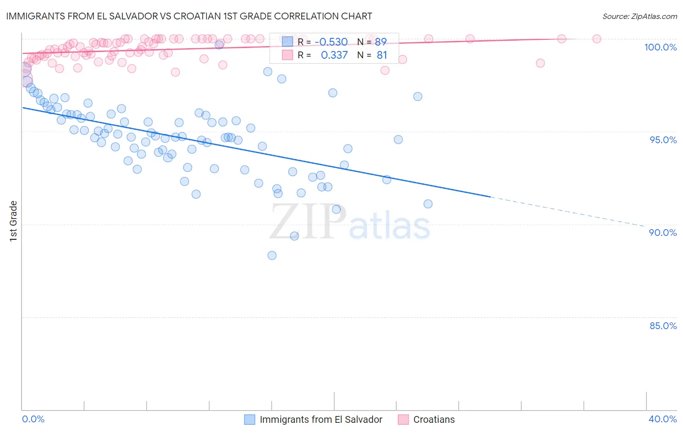 Immigrants from El Salvador vs Croatian 1st Grade