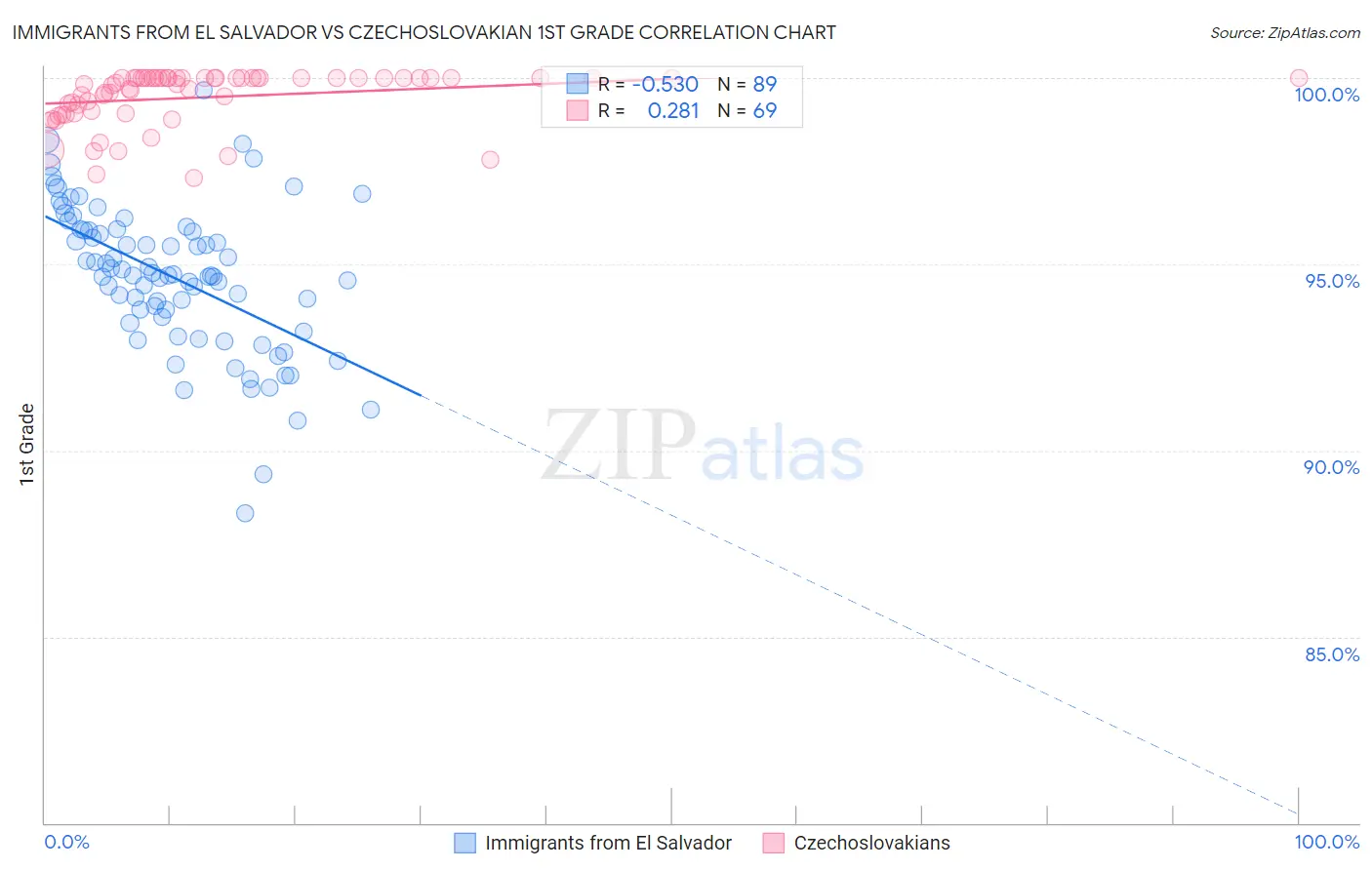 Immigrants from El Salvador vs Czechoslovakian 1st Grade