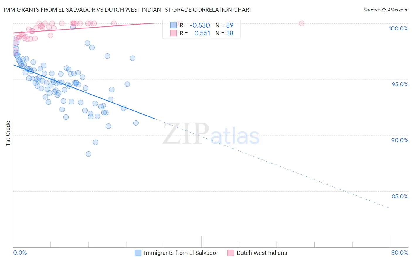 Immigrants from El Salvador vs Dutch West Indian 1st Grade