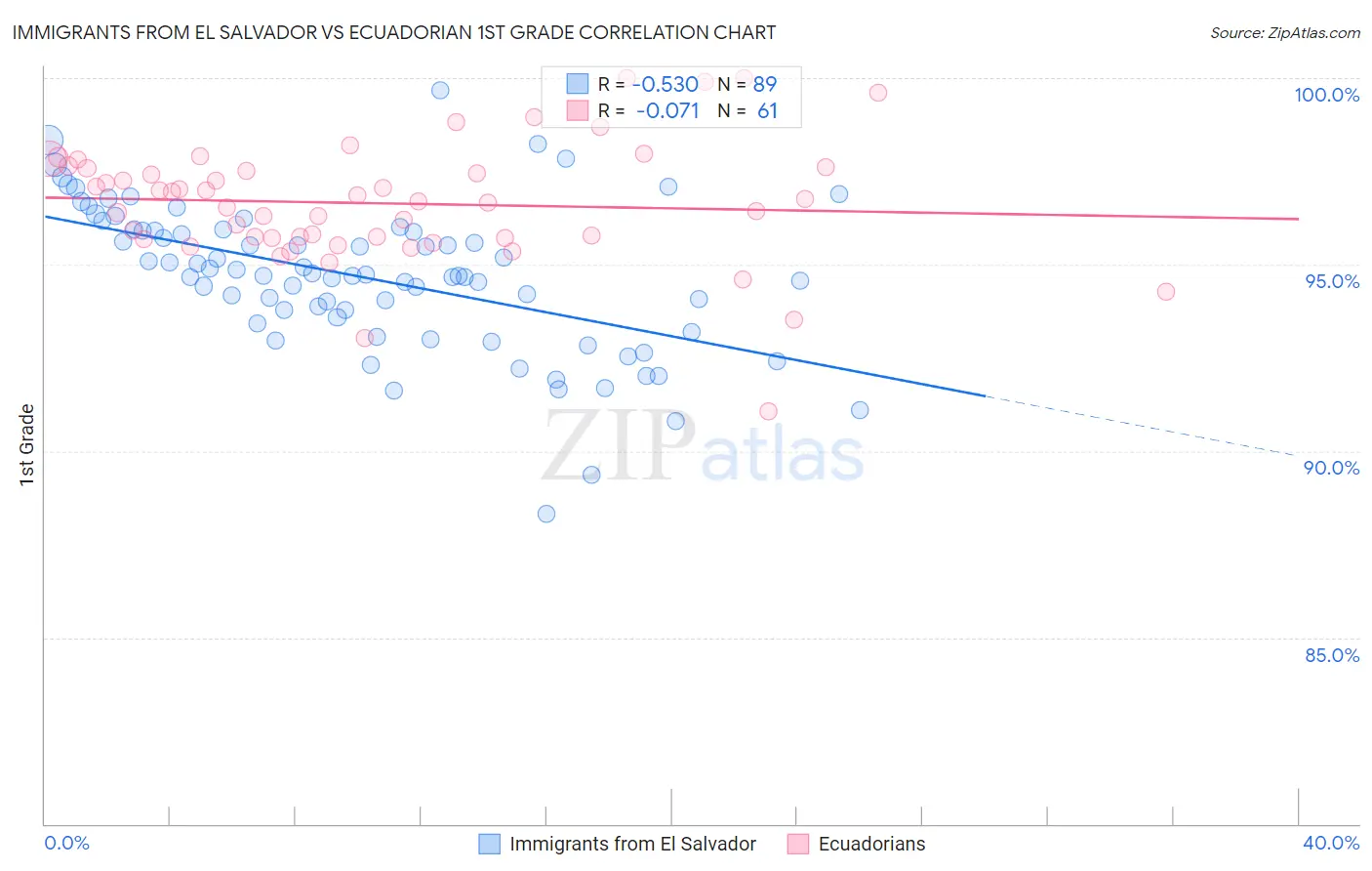 Immigrants from El Salvador vs Ecuadorian 1st Grade