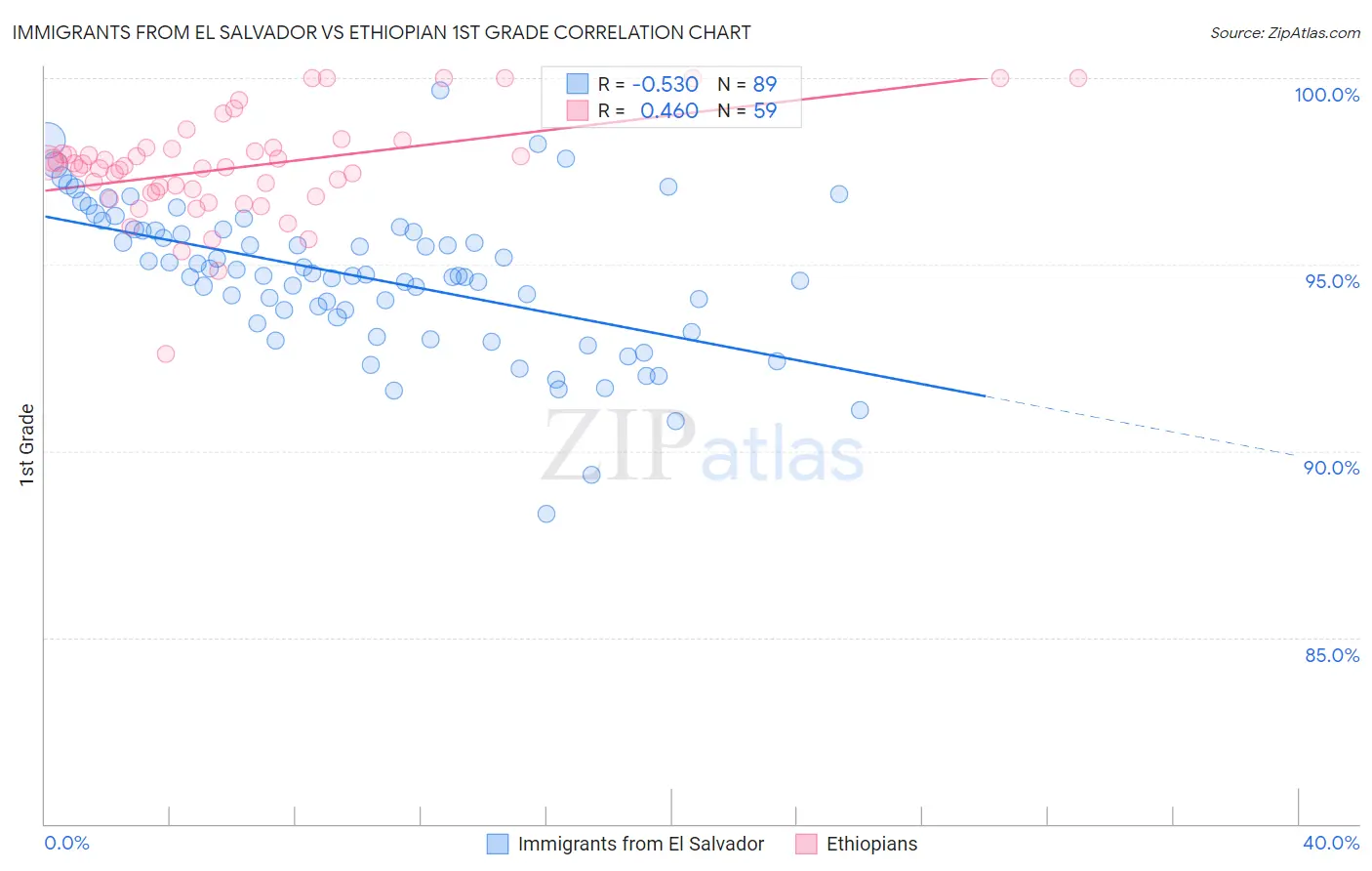 Immigrants from El Salvador vs Ethiopian 1st Grade