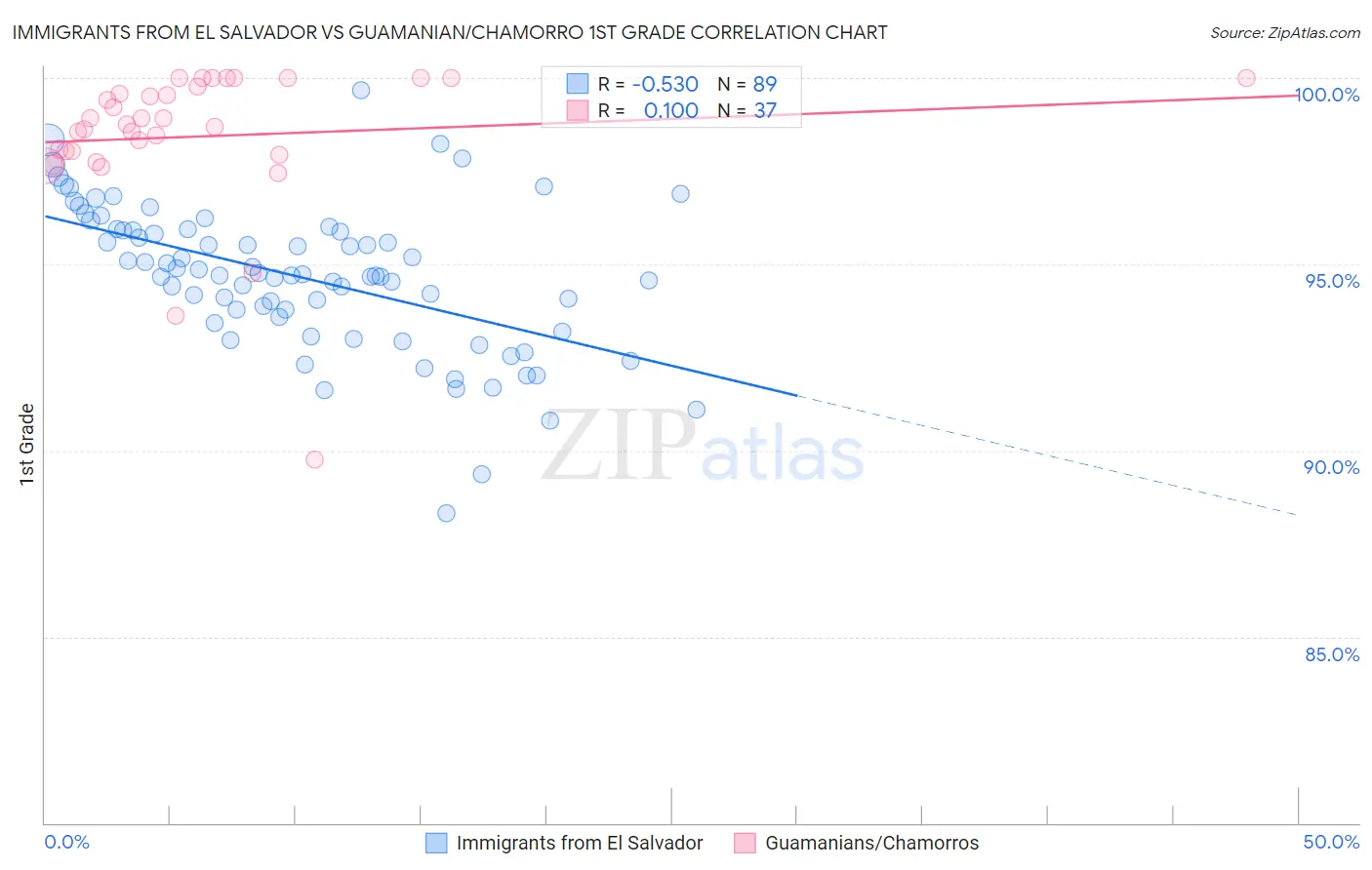 Immigrants from El Salvador vs Guamanian/Chamorro 1st Grade
