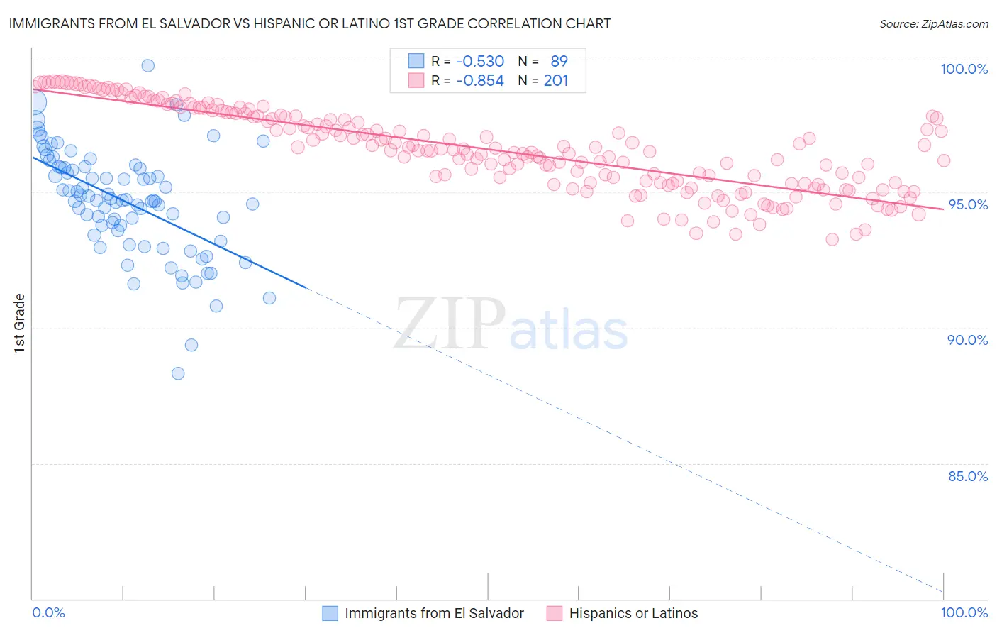 Immigrants from El Salvador vs Hispanic or Latino 1st Grade