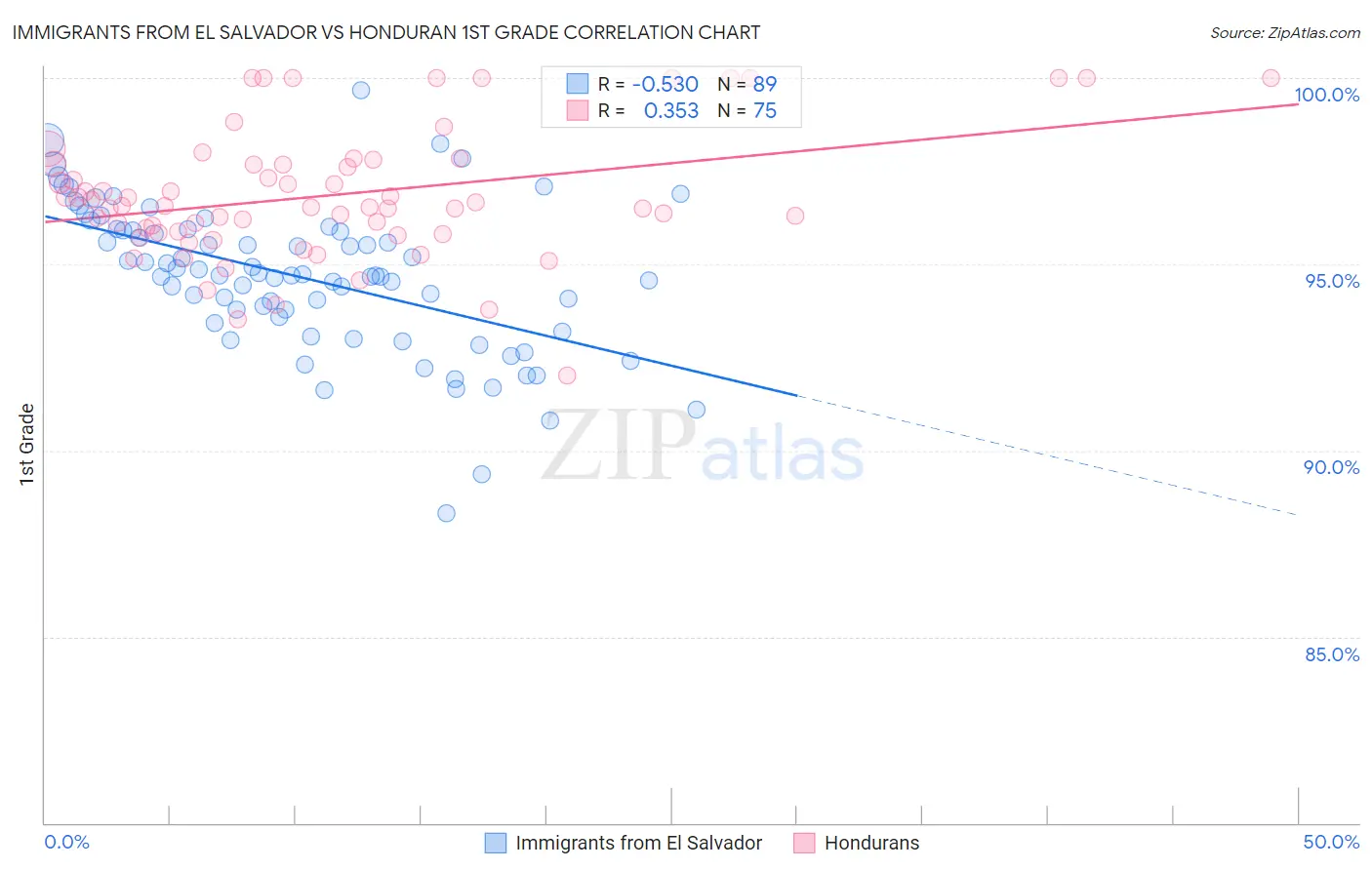 Immigrants from El Salvador vs Honduran 1st Grade