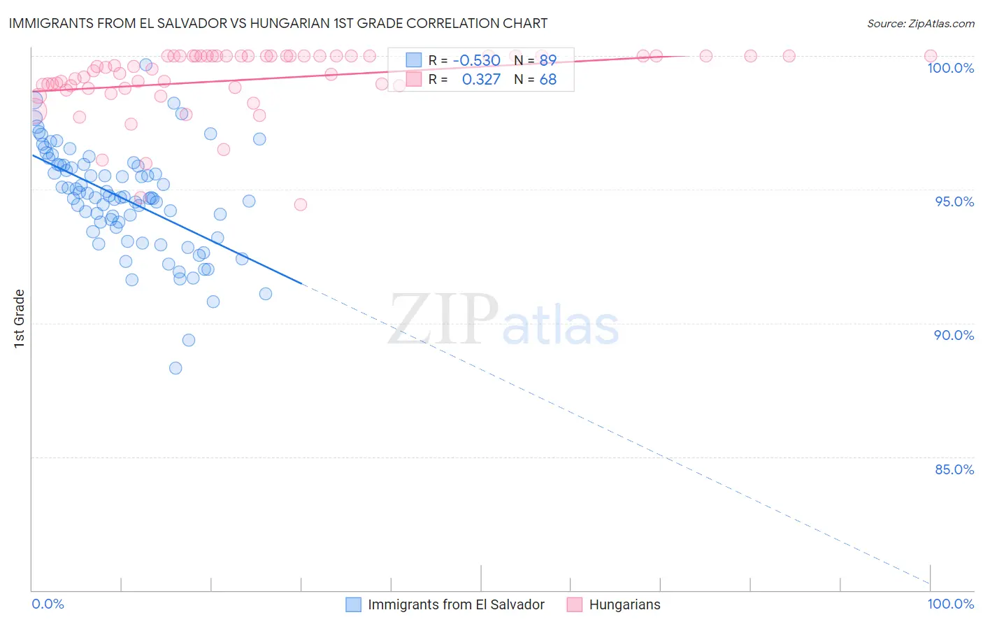 Immigrants from El Salvador vs Hungarian 1st Grade