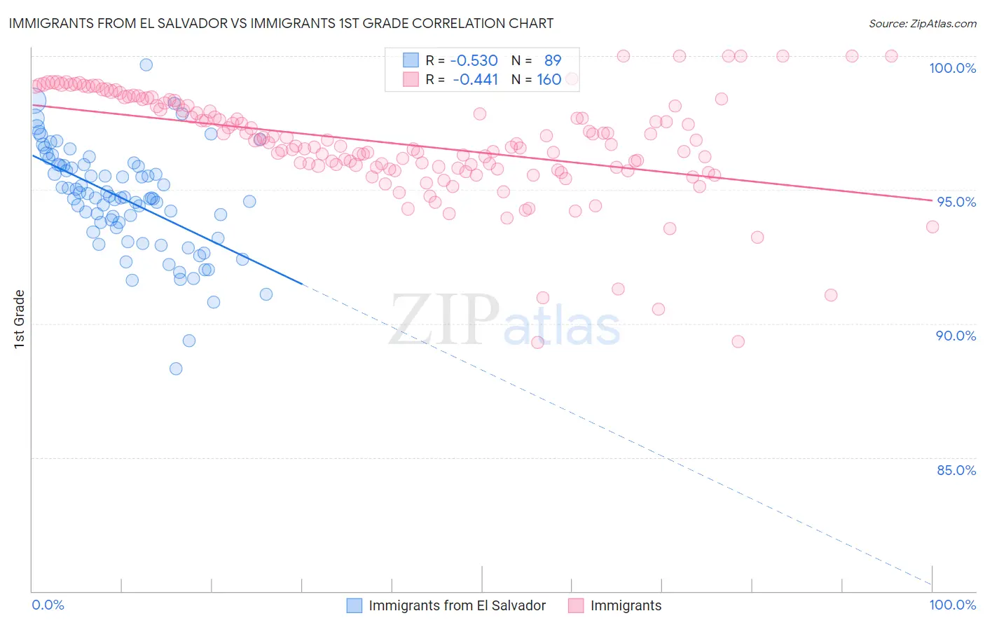 Immigrants from El Salvador vs Immigrants 1st Grade