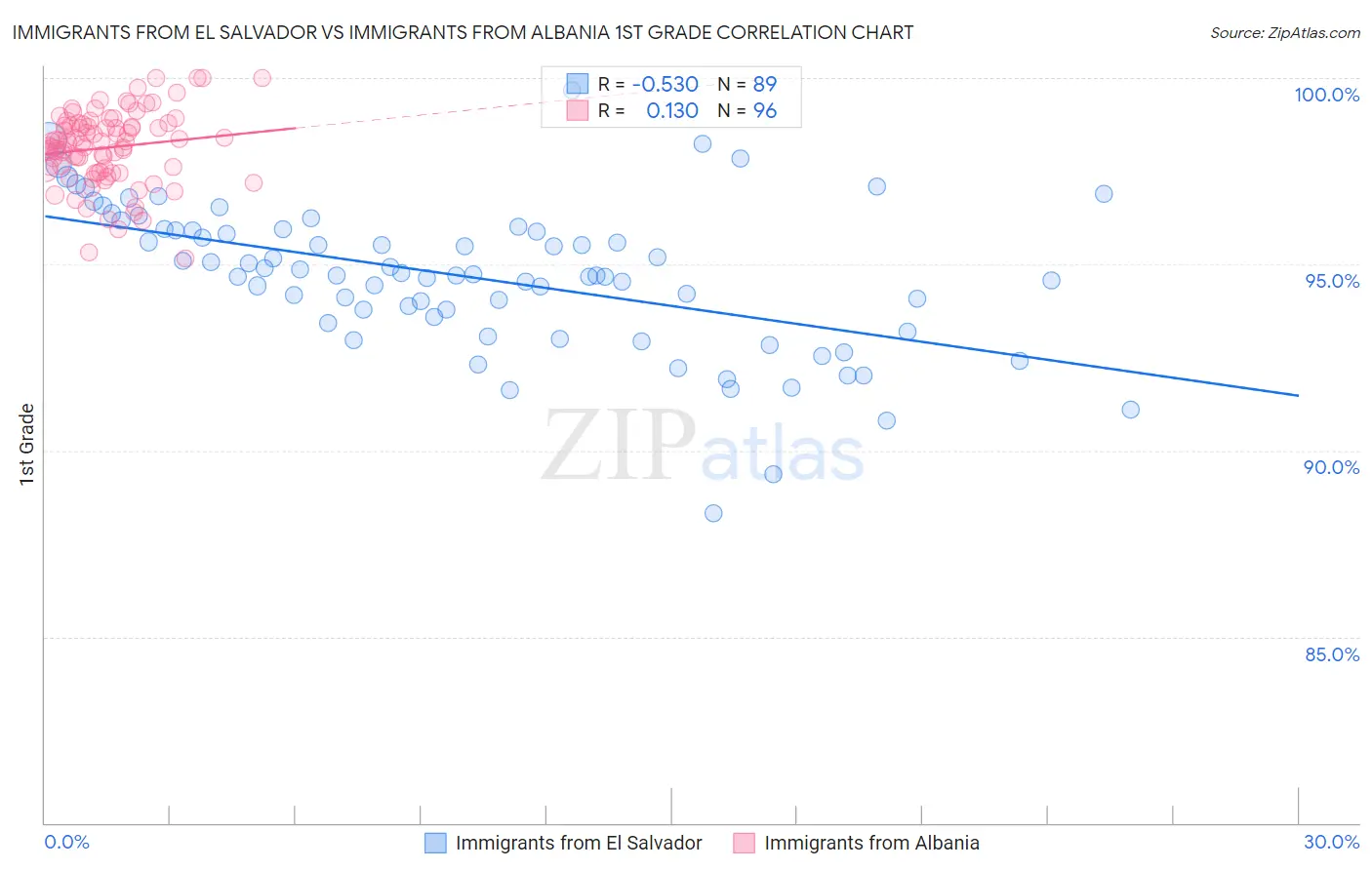 Immigrants from El Salvador vs Immigrants from Albania 1st Grade