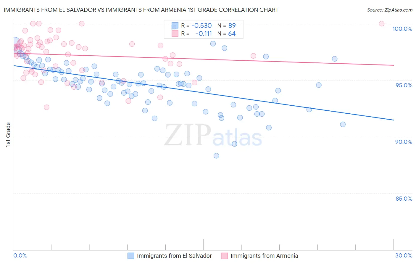 Immigrants from El Salvador vs Immigrants from Armenia 1st Grade