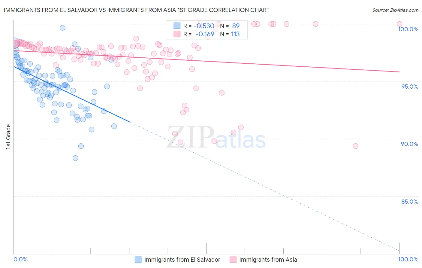 Immigrants from El Salvador vs Immigrants from Asia 1st Grade