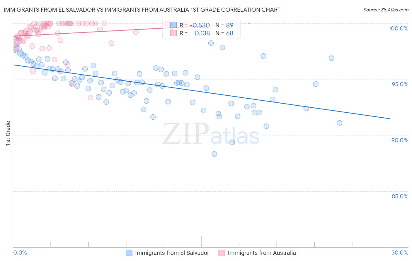 Immigrants from El Salvador vs Immigrants from Australia 1st Grade