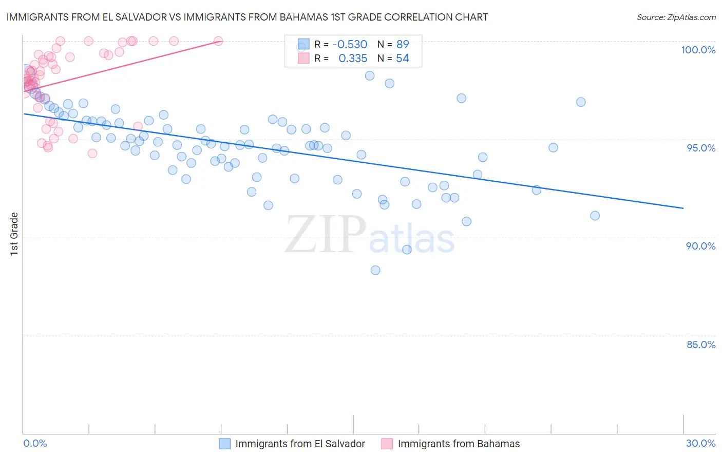 Immigrants from El Salvador vs Immigrants from Bahamas 1st Grade