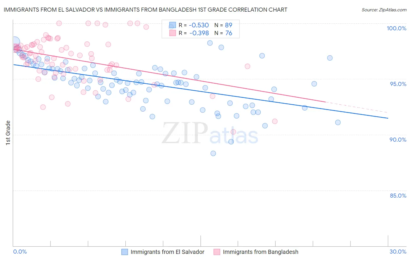 Immigrants from El Salvador vs Immigrants from Bangladesh 1st Grade