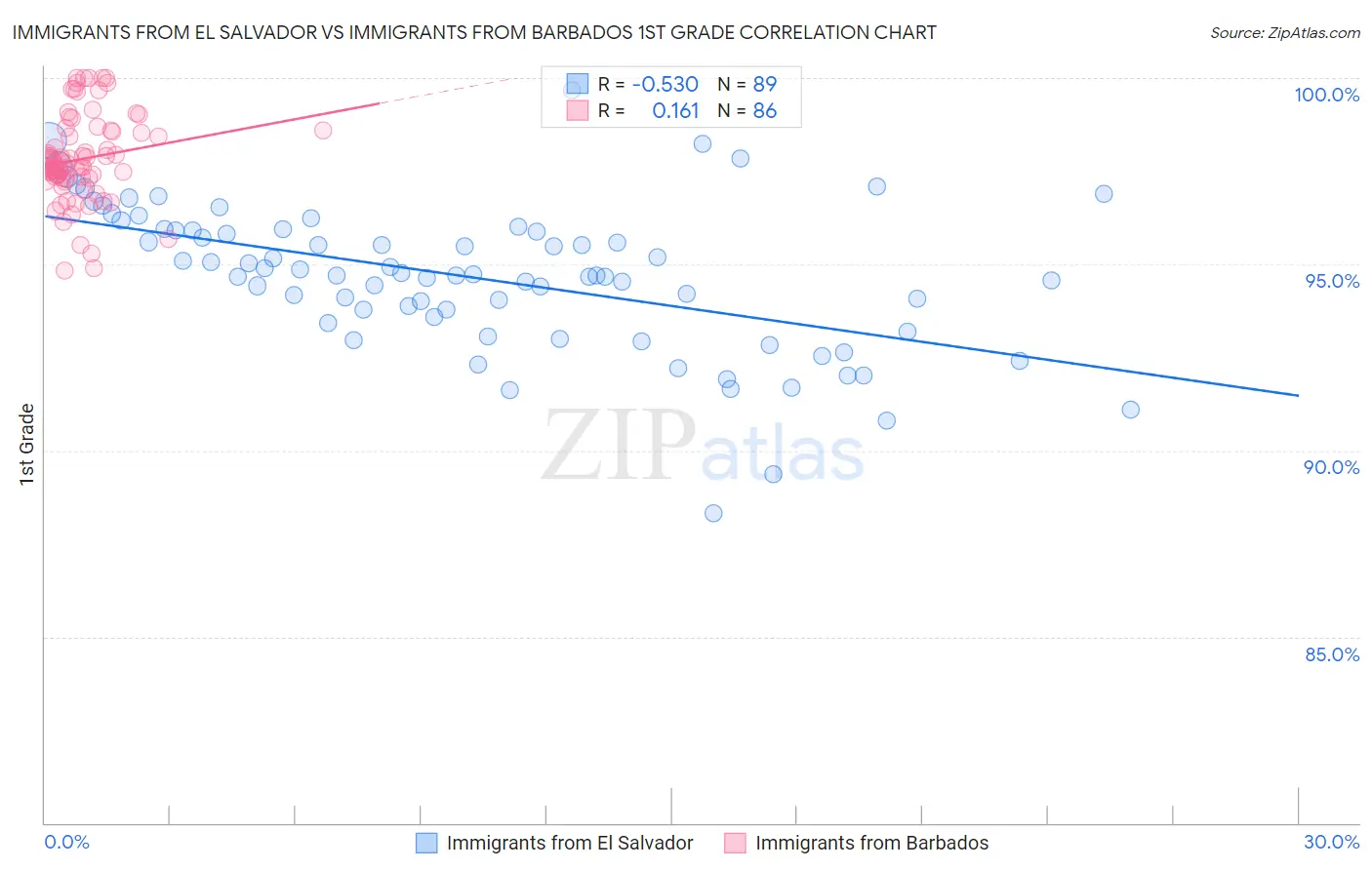 Immigrants from El Salvador vs Immigrants from Barbados 1st Grade