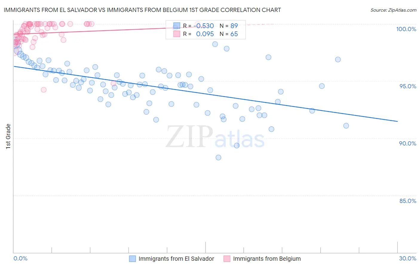 Immigrants from El Salvador vs Immigrants from Belgium 1st Grade