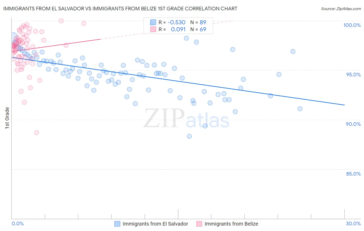 Immigrants from El Salvador vs Immigrants from Belize 1st Grade