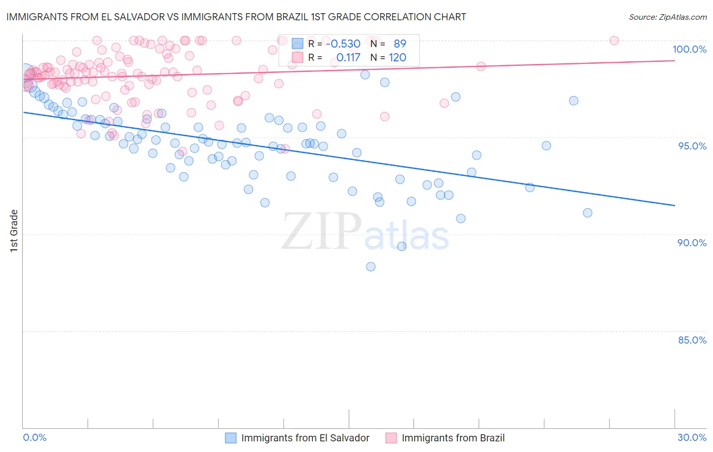 Immigrants from El Salvador vs Immigrants from Brazil 1st Grade